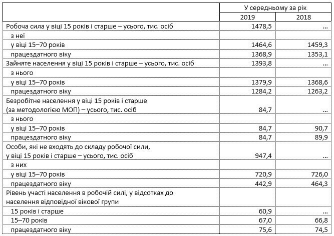 За 2019 год количество безработных в Киеве снизилось на 5,2%