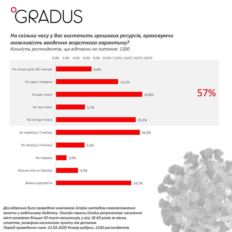 Из-за карантина деньги у большинства украинцев закончатся еще до Пасхи - результаты опроса