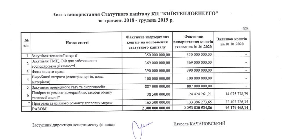 “Киевтеплоэнерго” уличили в нецелевом использовании 600 млн гривен