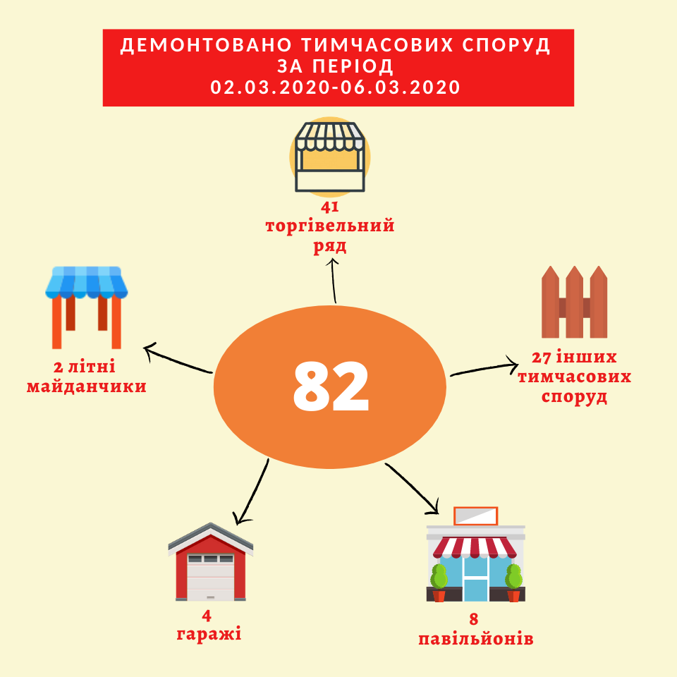 На прошлой неделе в Киеве было демонтировано 82 незаконно размещенных временных сооружения