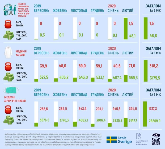 Из Украины в январе-феврале 2020 года экспортировали рекордное количество медицинских масок - StateWatch