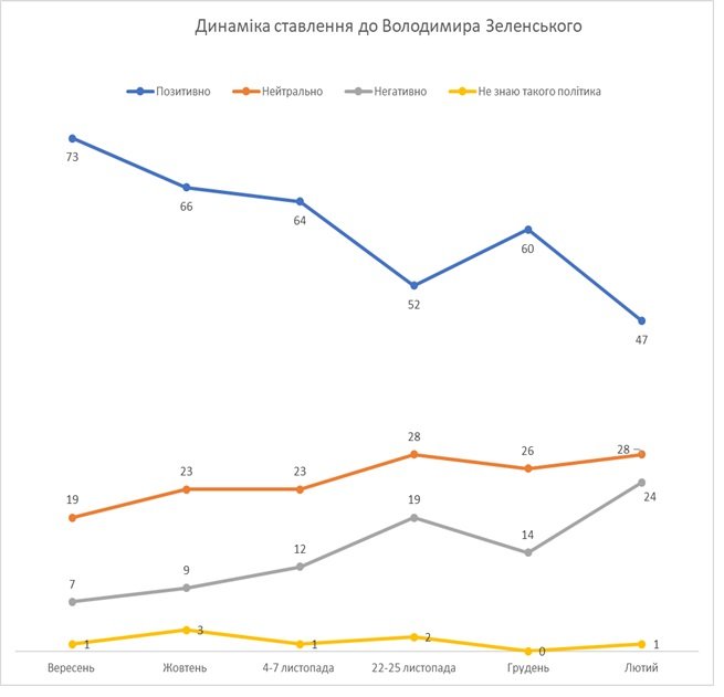 Украинцы продолжают разочаровываться в Зеленском и его окружении - результаты соцопросов