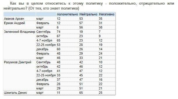 Коронавирус убивает доверие к власти - результаты соцопроса