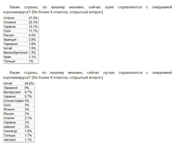 Коронавирус убивает доверие к власти - результаты соцопроса