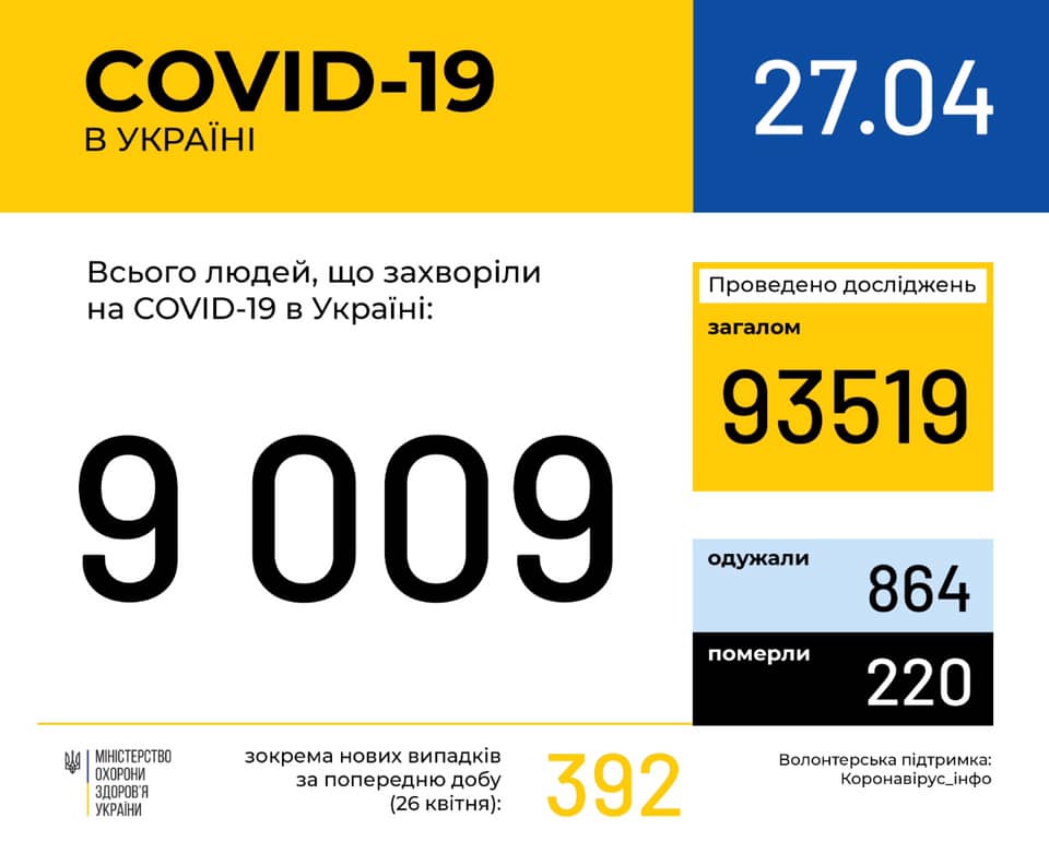 Количество подтвержденных случаев COVID-19 в Украине превысило отметку в 9 тысяч