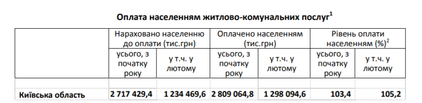 Уровень оплаты коммуналки жителями Киевщины в феврале 2020 года составил 105,2%