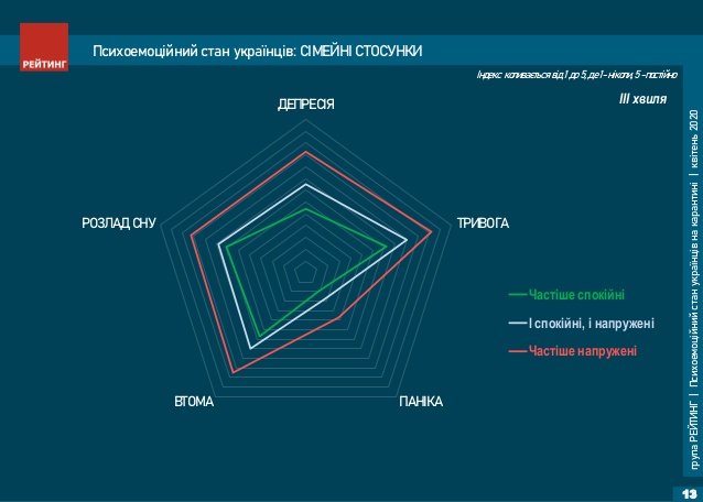 Украинцам хватает стресса и без политики - результаты соцопросов