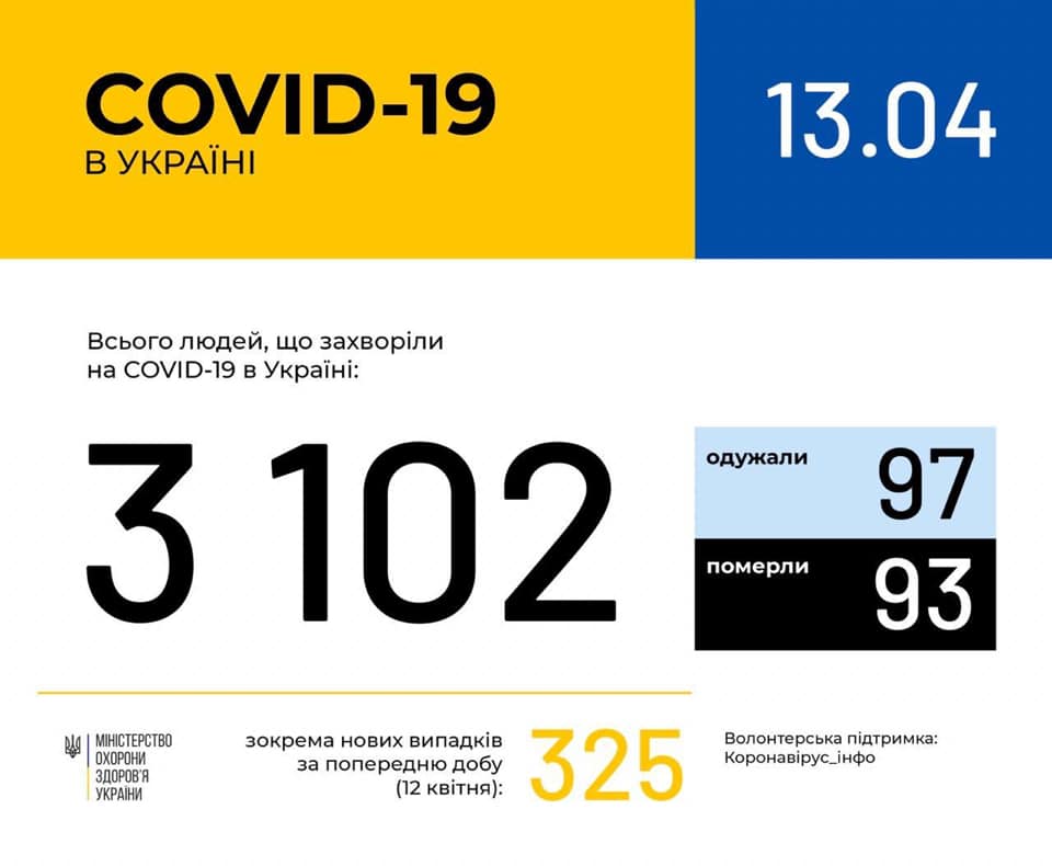 В Украине зафиксировано уже более 3 тысяч случаев коронавирусной болезни COVID-19