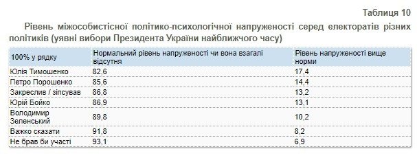 Украинцам хватает стресса и без политики - результаты соцопросов