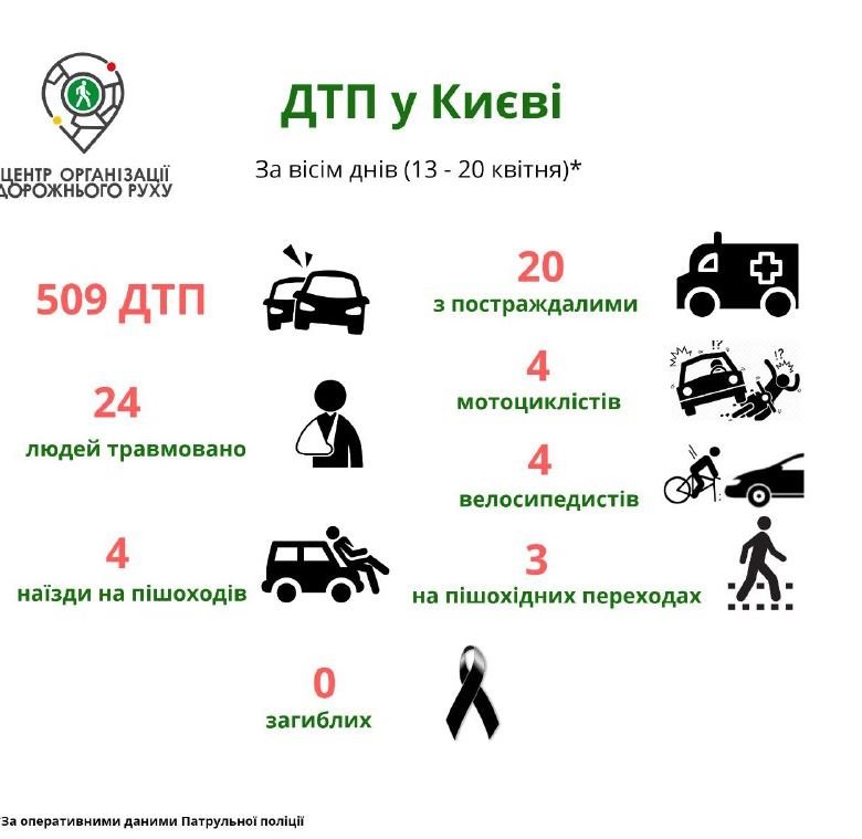 За неделю в Киеве увеличилось количество зафиксированных ДТП