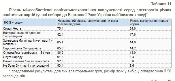 Украинцам хватает стресса и без политики - результаты соцопросов