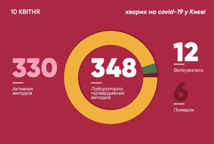 За сутки в Киеве диагностировали еще 13 случаев COVID-19 (видео, инфографика)