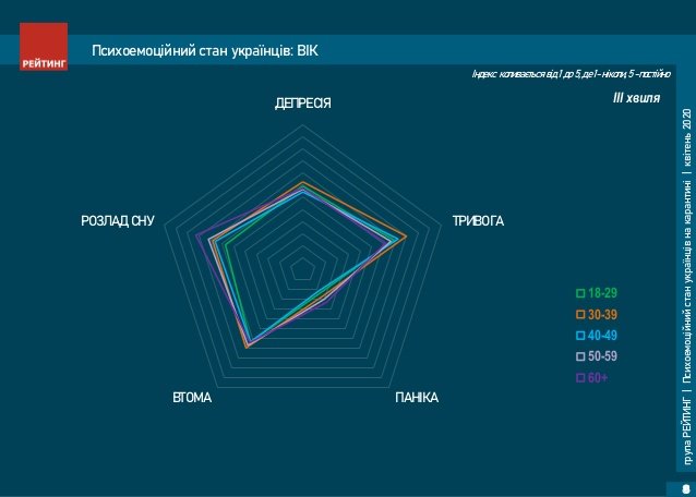 Украинцам хватает стресса и без политики - результаты соцопросов