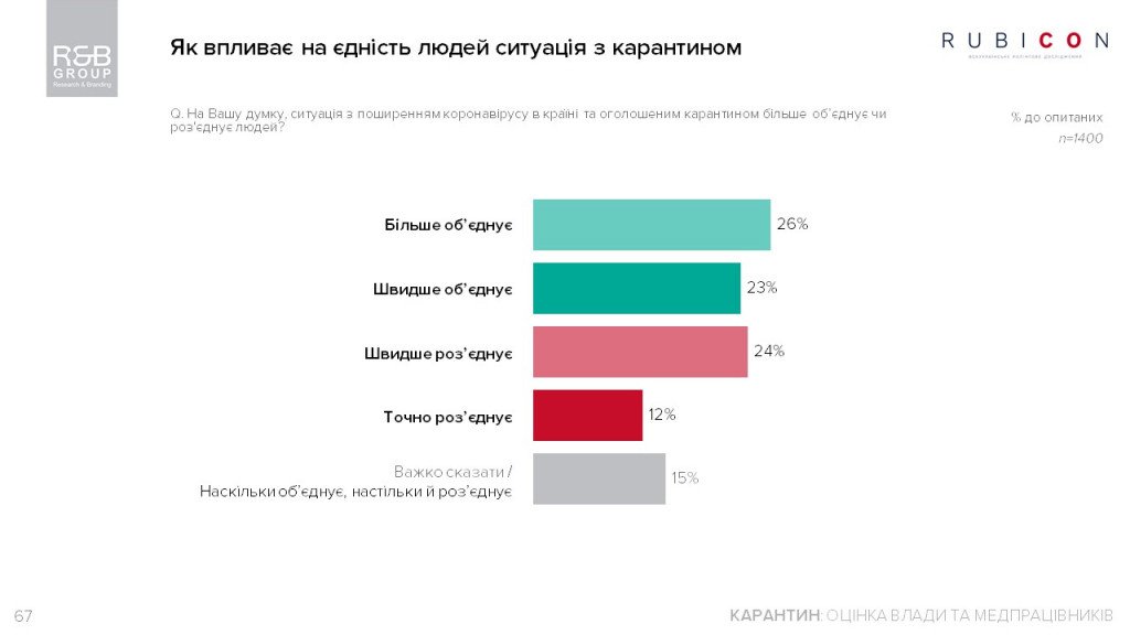 Украина на карантине: доверие к правительству и содержимое кошельков у украинцев стремятся к нулю - результаты соцопросов