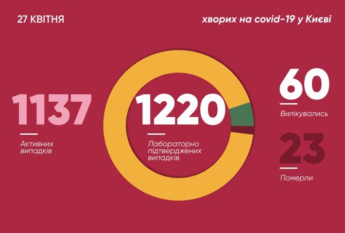 За последние сутки в Киеве подтверждено 32 новых случаев заболевания COVID-19