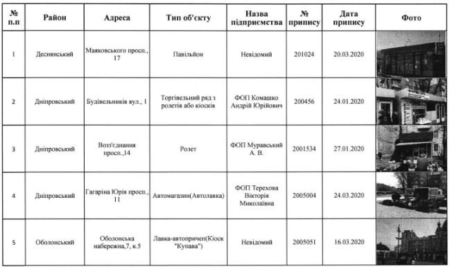 С улиц Киева снесут 69 МАФов (адреса)