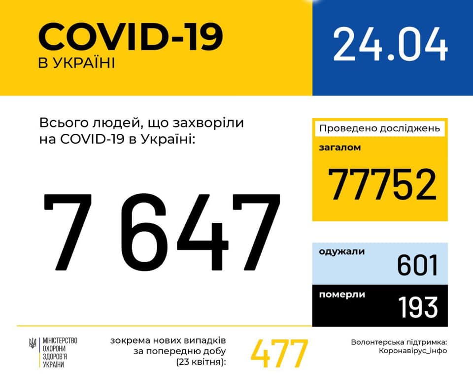 В Украине за сутки зафиксировано 477 новых случаев COVID-19 (инфографика)