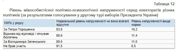 Украинцам хватает стресса и без политики - результаты соцопросов