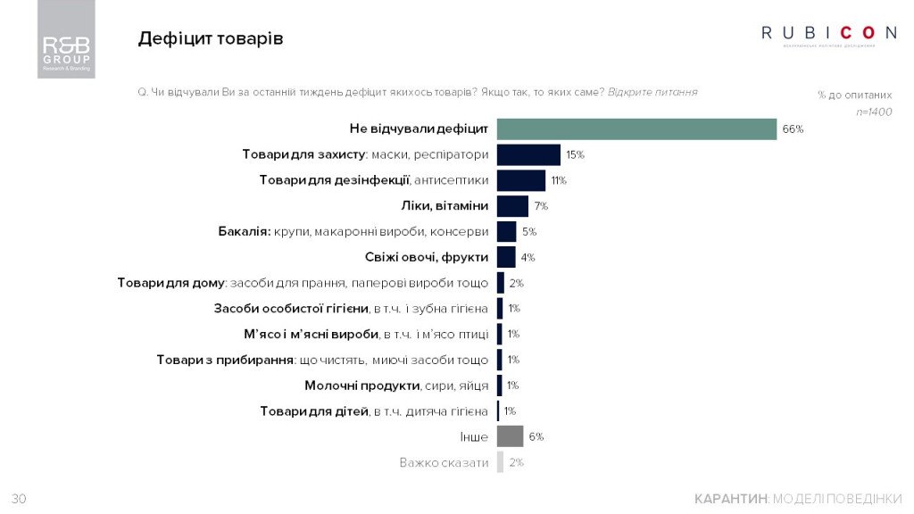 Украина на карантине: доверие к правительству и содержимое кошельков у украинцев стремятся к нулю - результаты соцопросов