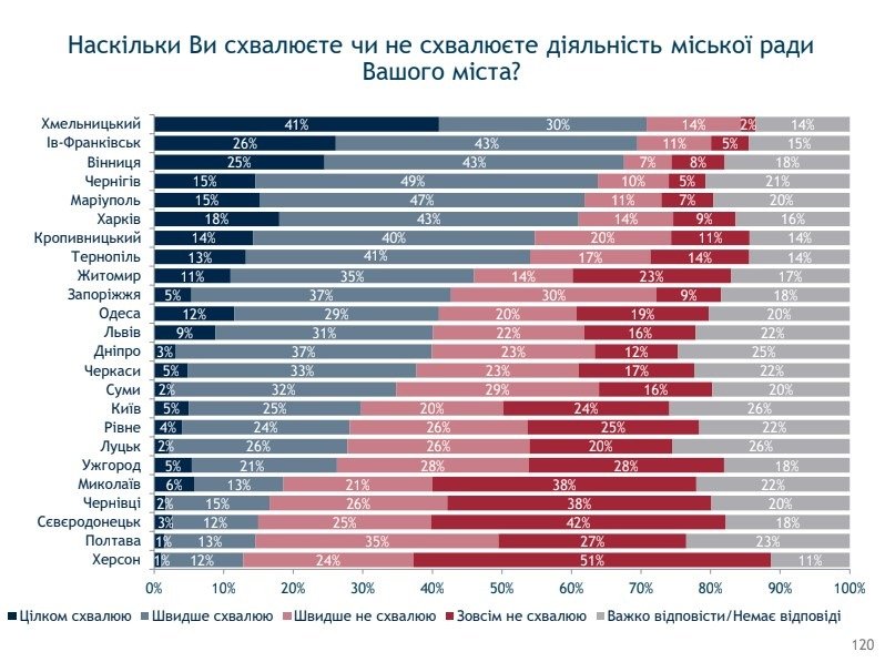 В Украине в фаворитах “Слуга народа”, а в Киеве Кличко - результаты соцопросов