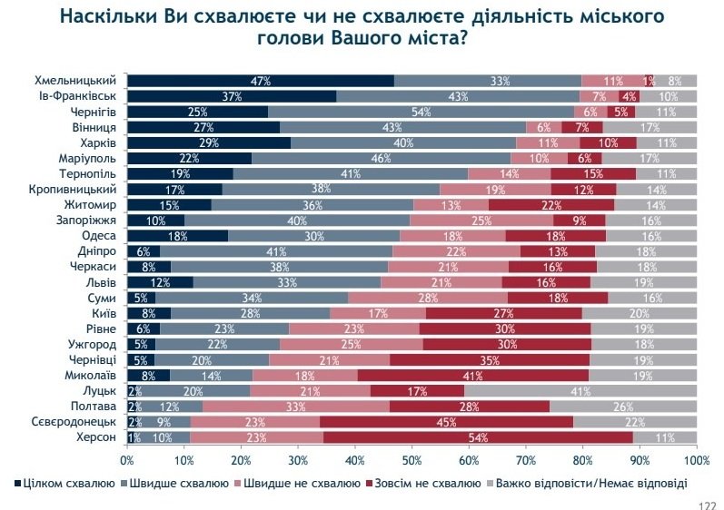 В Украине в фаворитах “Слуга народа”, а в Киеве Кличко - результаты соцопросов