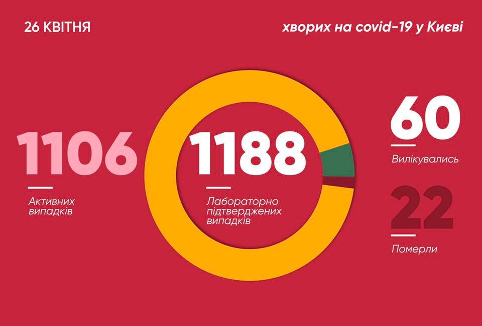 В Киеве коронавирусную болезнь подтвердили еще у 29 человек, треть из них - медики