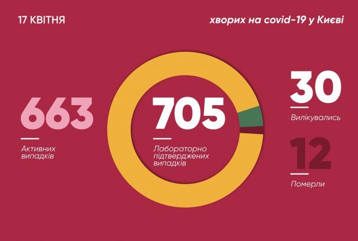 За прошедшие сутки в Киеве диагноз COVID-19 подтвердился у 61 человека (видео, инфографика)