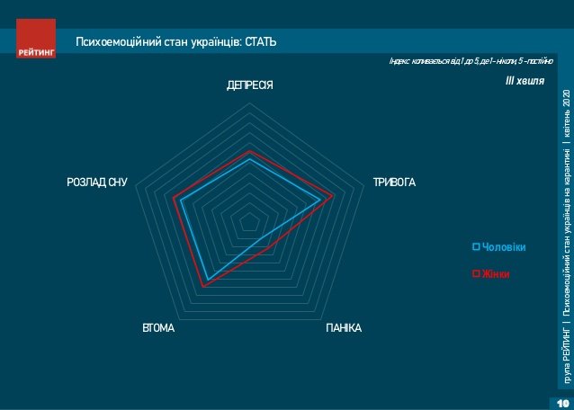 Украинцам хватает стресса и без политики - результаты соцопросов