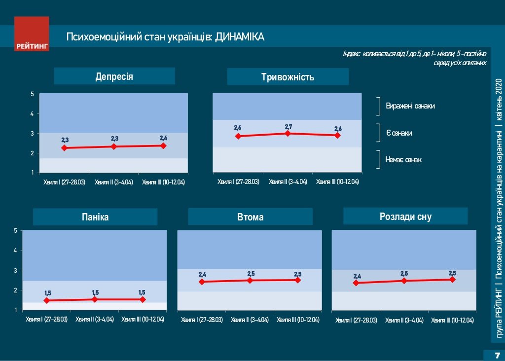 Украинцам хватает стресса и без политики - результаты соцопросов