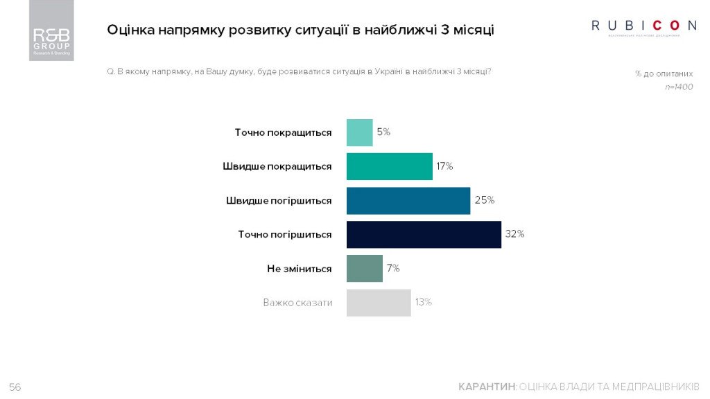 Украина на карантине: доверие к правительству и содержимое кошельков у украинцев стремятся к нулю - результаты соцопросов