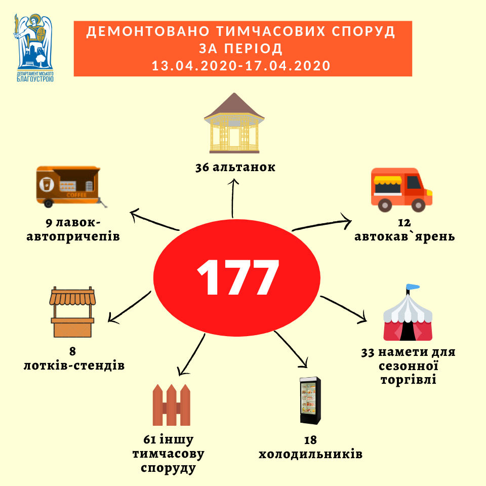 Киевские коммунальщики на прошлой неделе демонтировали 177 временных сооружений (инфографика)