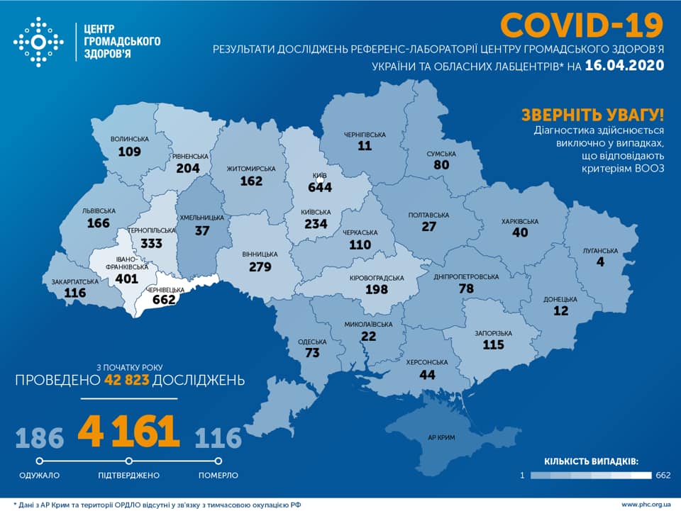 За сутки заболевание коронавирусом в Украине диагностировали почти у 400 человек