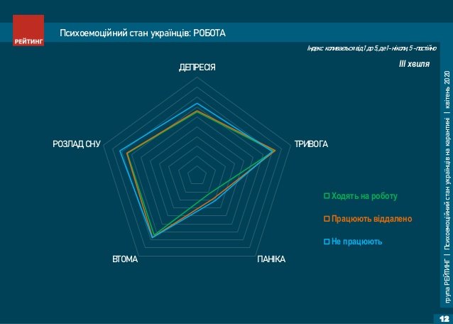 Украинцам хватает стресса и без политики - результаты соцопросов