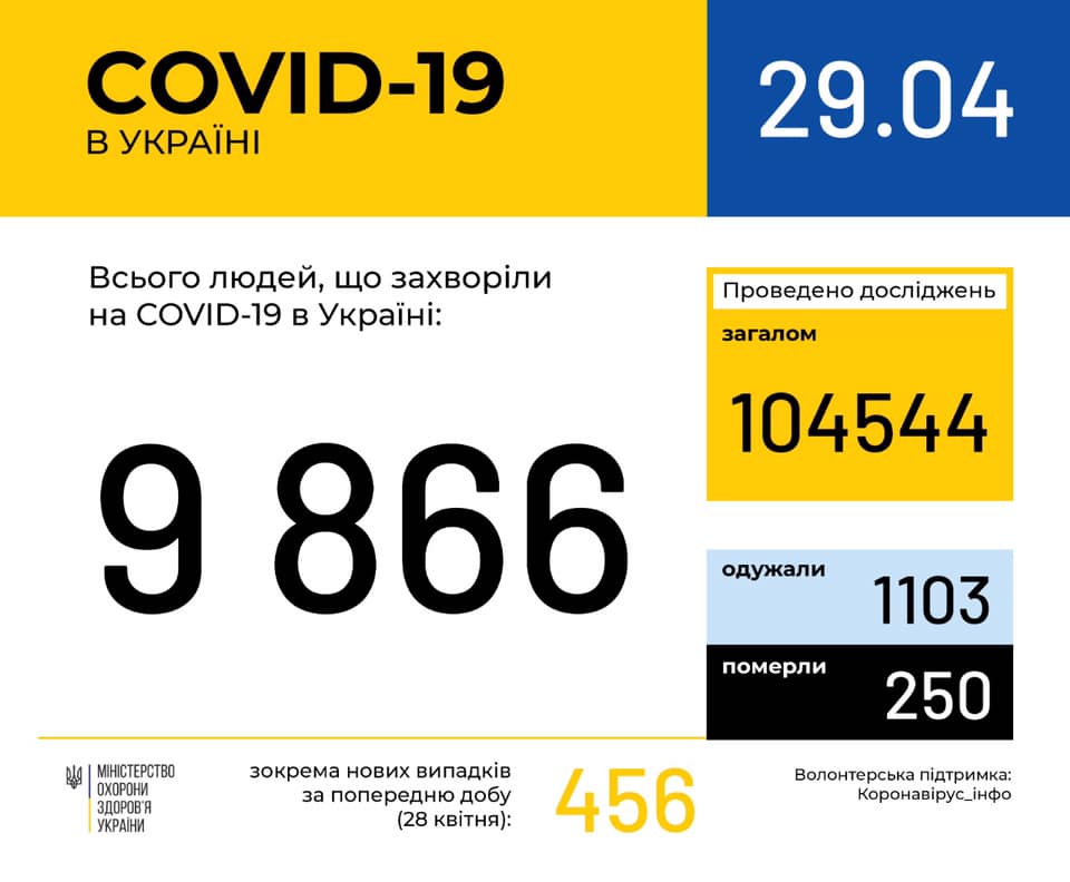 В Украине за сутки зафиксировано 456 новых случаев заболевания COVID-19