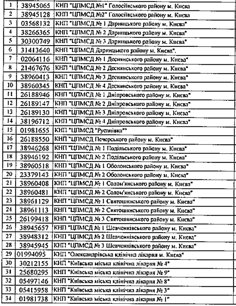 Киевским больницам передали маски и респираторы от ВОЗ (список)