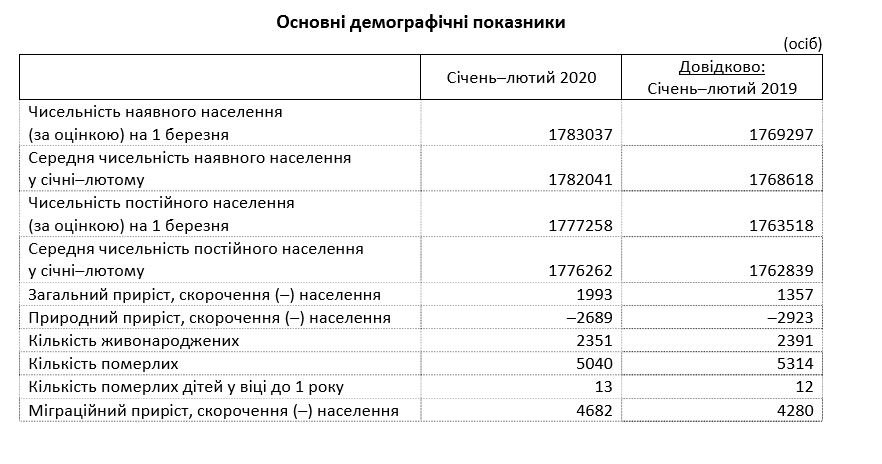 Население Киевщины увеличилось за счет миграции