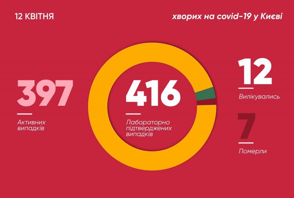 В Киеве за сутки зафиксировано 20 новых случаев заболевания COVID-19, больше всего - в Печерском районе