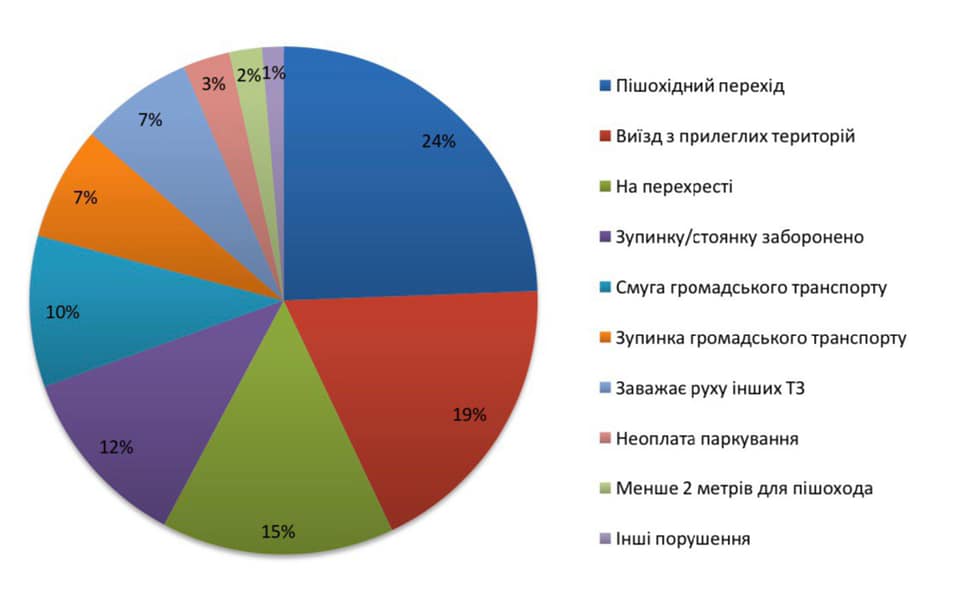 С июля прошлого года в Киеве за неправильную парковку выписали штрафов на 7,2 млн гривен