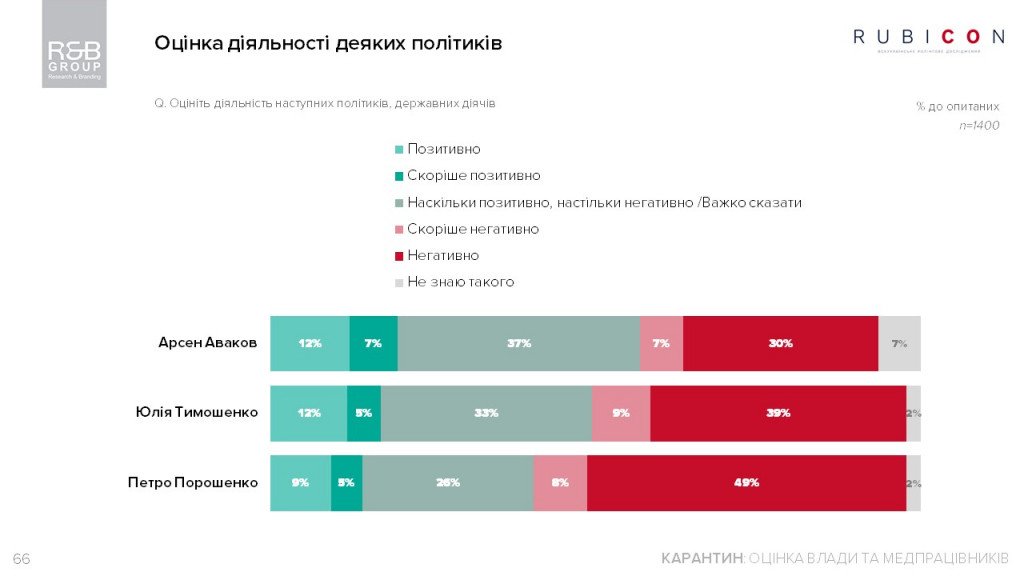 Украина на карантине: доверие к правительству и содержимое кошельков у украинцев стремятся к нулю - результаты соцопросов