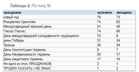 Пасха и Рождество остаются самыми популярными праздниками - результаты соцопроса