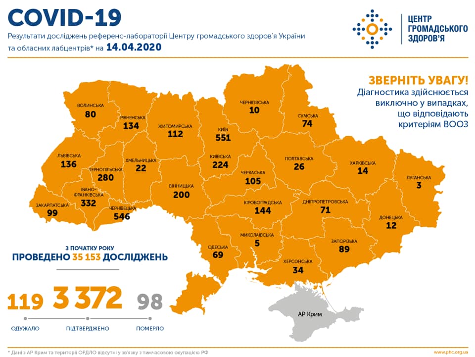 За сутки в Украине зафиксировано 270 заболевших коронавирусом