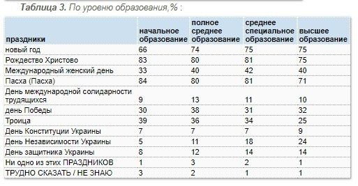 Пасха и Рождество остаются самыми популярными праздниками - результаты соцопроса