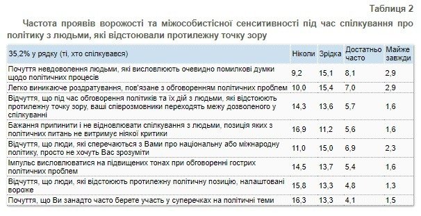 Украинцам хватает стресса и без политики - результаты соцопросов