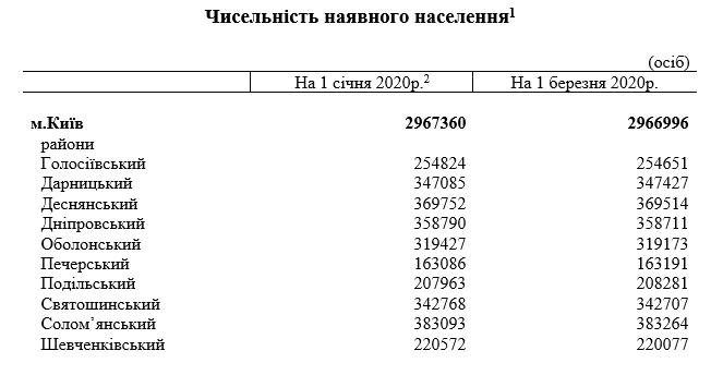 За первые два месяца 2020 года официальное население Киева уменьшилось