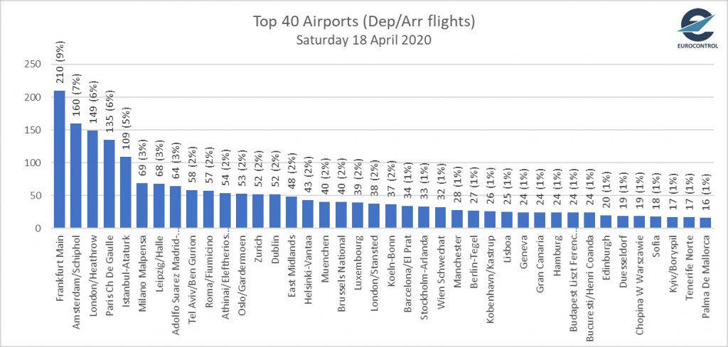 Аэропорт “Борисполь” вошел в топ-40 аэропортов Европы по числу обслуженных рейсов в условиях карантина
