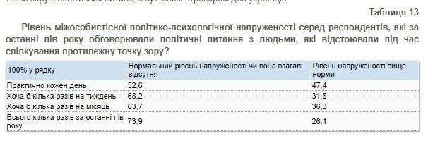 Украинцам хватает стресса и без политики - результаты соцопросов