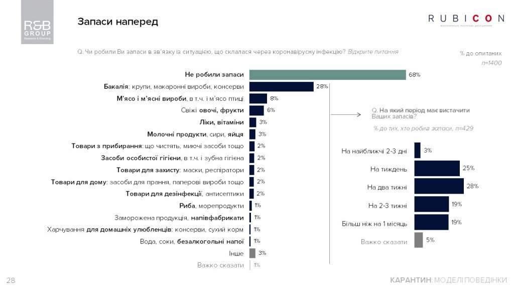 Украина на карантине: доверие к правительству и содержимое кошельков у украинцев стремятся к нулю - результаты соцопросов