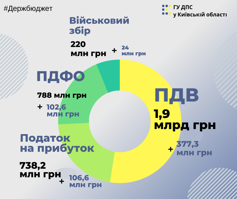 За год темп прироста поступлений от налогоплательщиков Киевщины в госбюджет увеличился на 20% (инфографика)