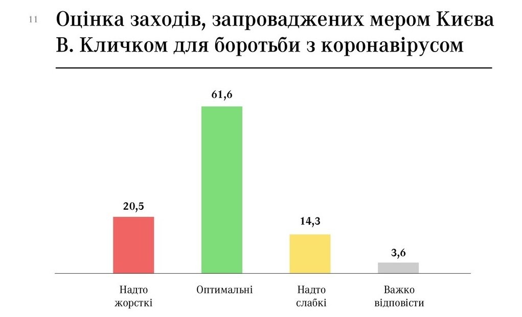 Киевляне готовы голосовать за мэра Киева Кличко и президента Зеленского - результаты соцопросов