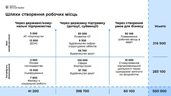 Министр экономики Петрашко презентовал план по созданию 500 тыс. рабочих мест (видео)